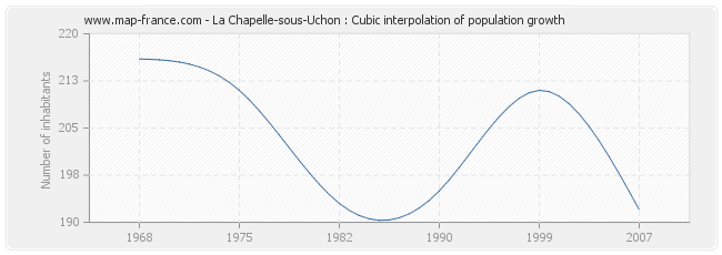 La Chapelle-sous-Uchon : Cubic interpolation of population growth